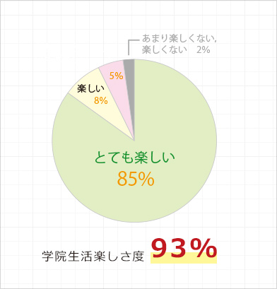 学校生活は楽しいですか？（グラフ）